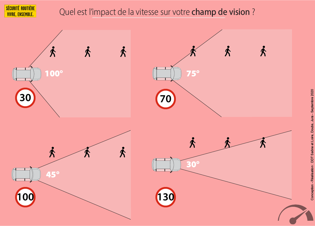 5- Champ de vision