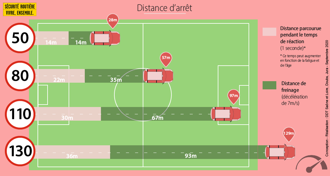 6- Distance d'arrêt