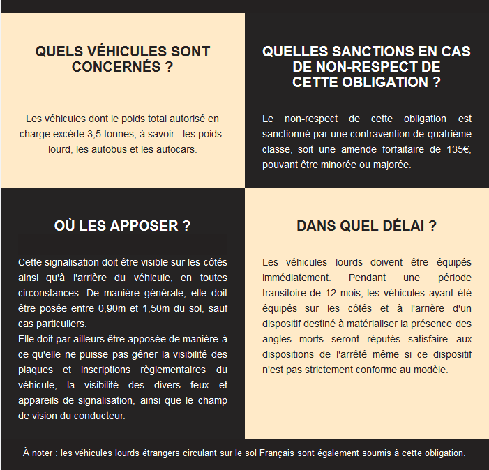 Les véhicules lourds doivent désormais être équipés d'une signalisation  matérialisant leurs angles morts