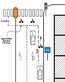 Exemple d'aménagement de sas pour vélos